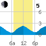 Rappahannock Bend tide chart for Tuesday, December 5, 2023