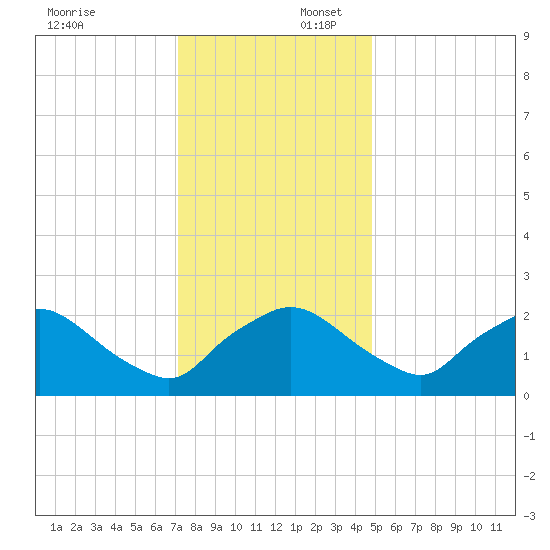 Rappahannock Bend tide chart for Wednesday, December 6, 2023