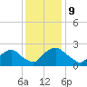 Rappahannock Bend tide chart for Saturday, December 9, 2023