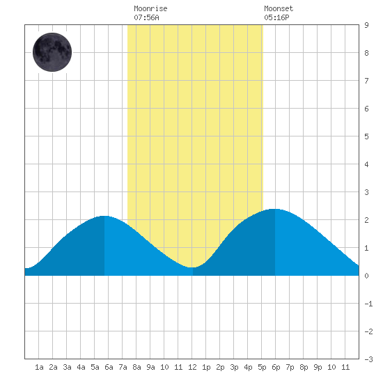 Rappahannock Bend tide chart for Thursday, January 11, 2024