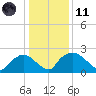 Rappahannock Bend tide chart for Thursday, January 11, 2024