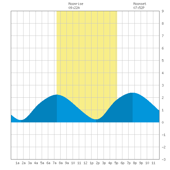 Rappahannock Bend tide chart for Saturday, January 13, 2024