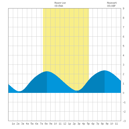 Rappahannock Bend tide chart for Sunday, January 14, 2024