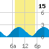 Rappahannock Bend tide chart for Monday, January 15, 2024