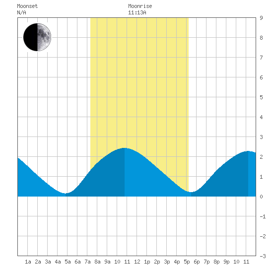 Rappahannock Bend tide chart for Wednesday, January 17, 2024
