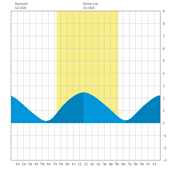 Rappahannock Bend tide chart for Thursday, January 18, 2024