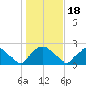 Rappahannock Bend tide chart for Thursday, January 18, 2024