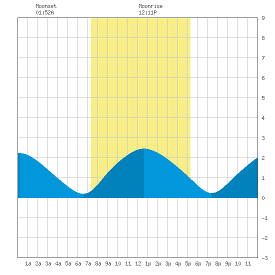Rappahannock Bend tide chart for Friday, January 19, 2024