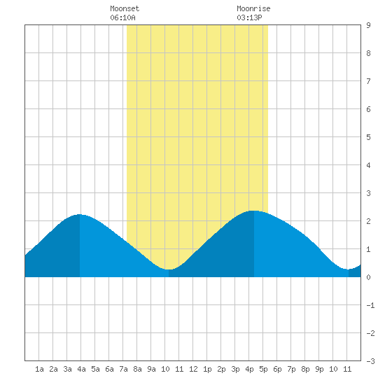 Rappahannock Bend tide chart for Tuesday, January 23, 2024