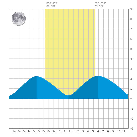 Rappahannock Bend tide chart for Thursday, January 25, 2024