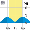 Rappahannock Bend tide chart for Thursday, January 25, 2024