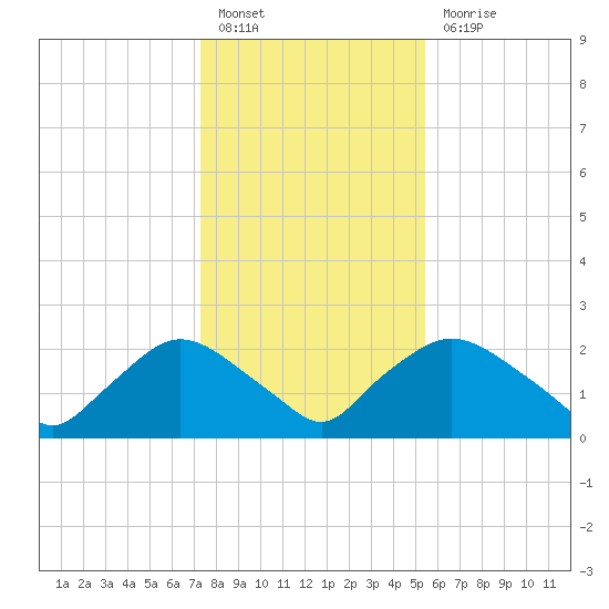 Rappahannock Bend tide chart for Friday, January 26, 2024