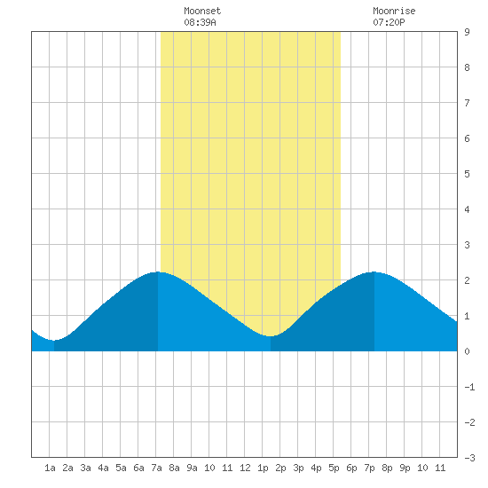Rappahannock Bend tide chart for Saturday, January 27, 2024