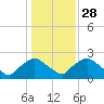 Rappahannock Bend tide chart for Sunday, January 28, 2024