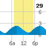 Rappahannock Bend tide chart for Monday, January 29, 2024