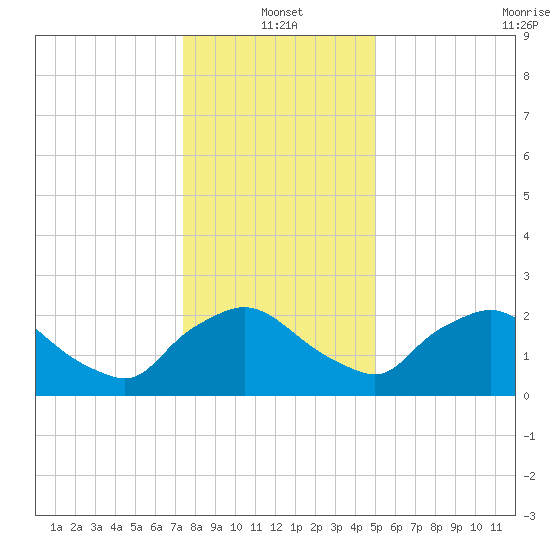 Rappahannock Bend tide chart for Tuesday, January 2, 2024