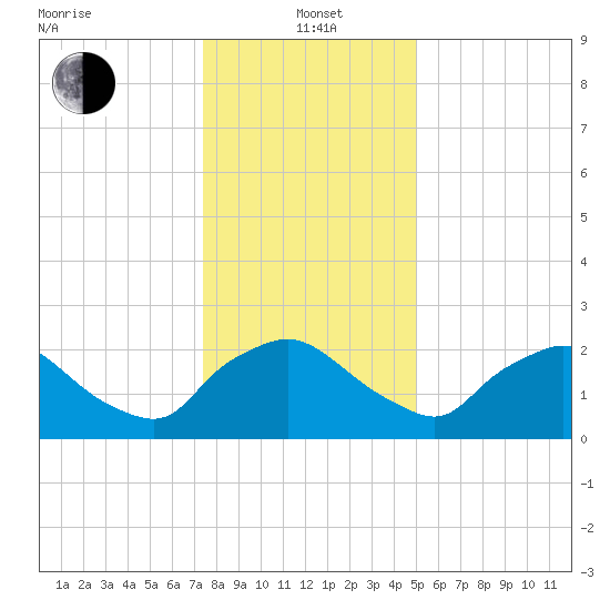 Rappahannock Bend tide chart for Wednesday, January 3, 2024