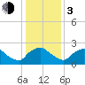 Rappahannock Bend tide chart for Wednesday, January 3, 2024