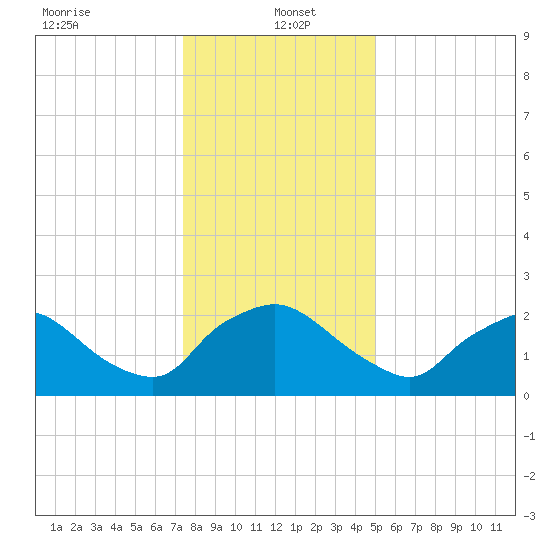 Rappahannock Bend tide chart for Thursday, January 4, 2024