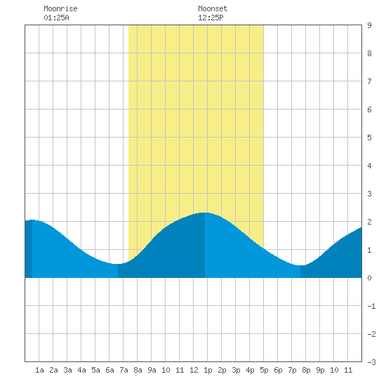 Rappahannock Bend tide chart for Friday, January 5, 2024