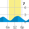 Rappahannock Bend tide chart for Sunday, January 7, 2024
