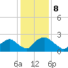 Rappahannock Bend tide chart for Monday, January 8, 2024