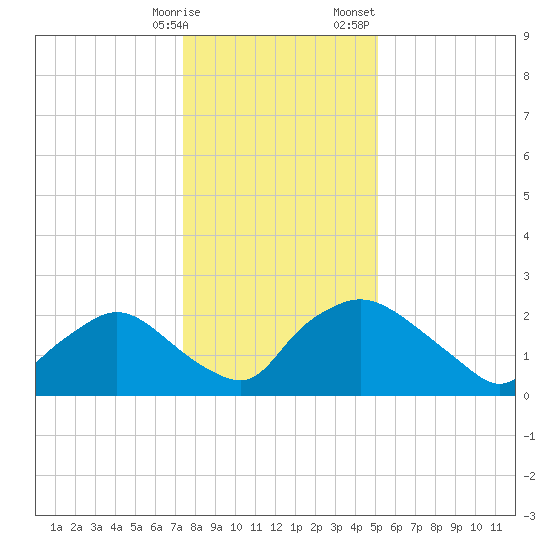 Rappahannock Bend tide chart for Tuesday, January 9, 2024