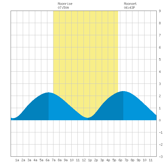 Rappahannock Bend tide chart for Saturday, February 10, 2024