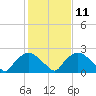 Rappahannock Bend tide chart for Sunday, February 11, 2024