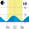 Rappahannock Bend tide chart for Friday, February 16, 2024