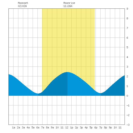 Rappahannock Bend tide chart for Saturday, February 17, 2024