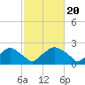 Rappahannock Bend tide chart for Tuesday, February 20, 2024