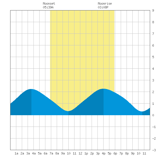 Rappahannock Bend tide chart for Wednesday, February 21, 2024