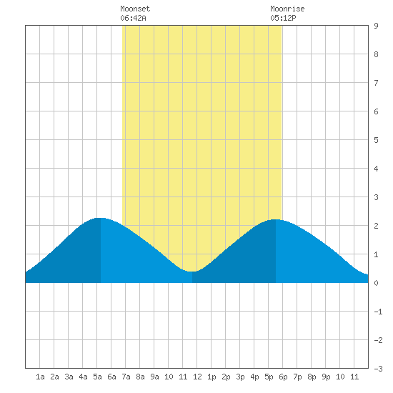 Rappahannock Bend tide chart for Friday, February 23, 2024