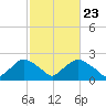 Rappahannock Bend tide chart for Friday, February 23, 2024