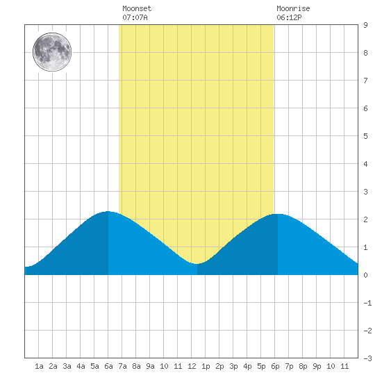 Rappahannock Bend tide chart for Saturday, February 24, 2024