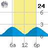 Rappahannock Bend tide chart for Saturday, February 24, 2024