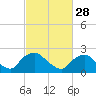Rappahannock Bend tide chart for Wednesday, February 28, 2024