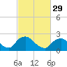 Rappahannock Bend tide chart for Thursday, February 29, 2024