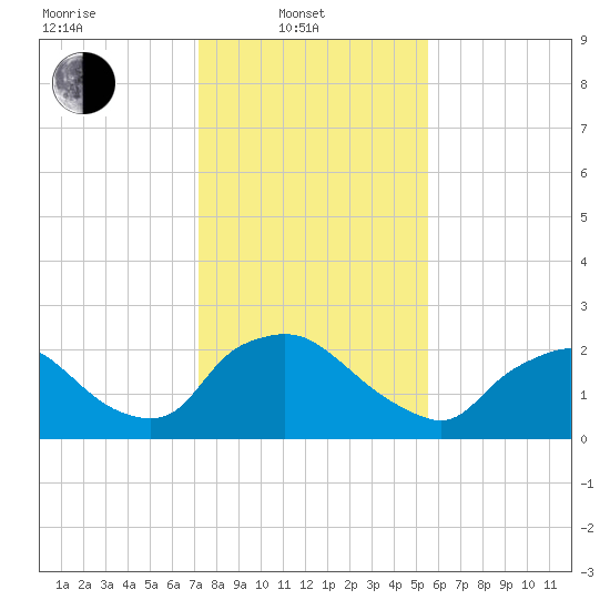 Rappahannock Bend tide chart for Friday, February 2, 2024