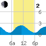 Rappahannock Bend tide chart for Friday, February 2, 2024