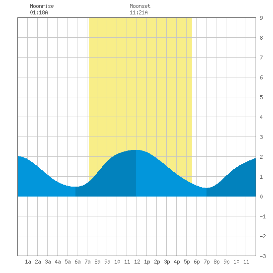 Rappahannock Bend tide chart for Saturday, February 3, 2024