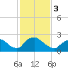 Rappahannock Bend tide chart for Saturday, February 3, 2024
