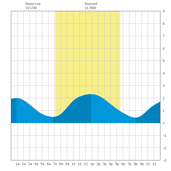 Rappahannock Bend tide chart for Sunday, February 4, 2024