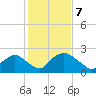 Rappahannock Bend tide chart for Wednesday, February 7, 2024