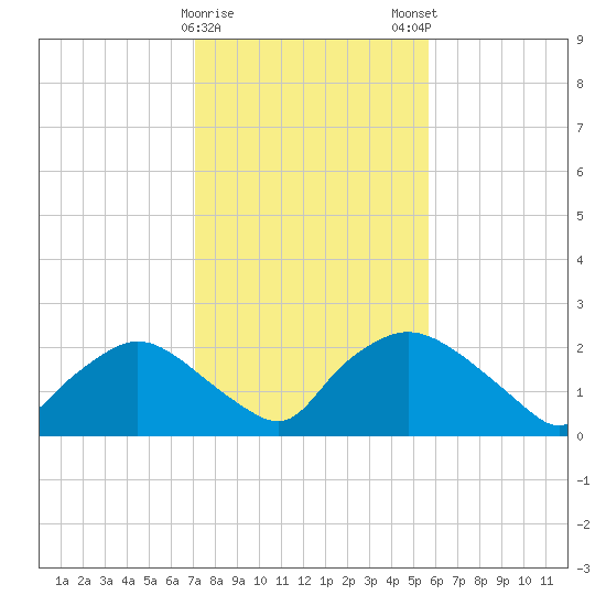 Rappahannock Bend tide chart for Thursday, February 8, 2024