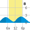 Rappahannock Bend tide chart for Thursday, February 8, 2024