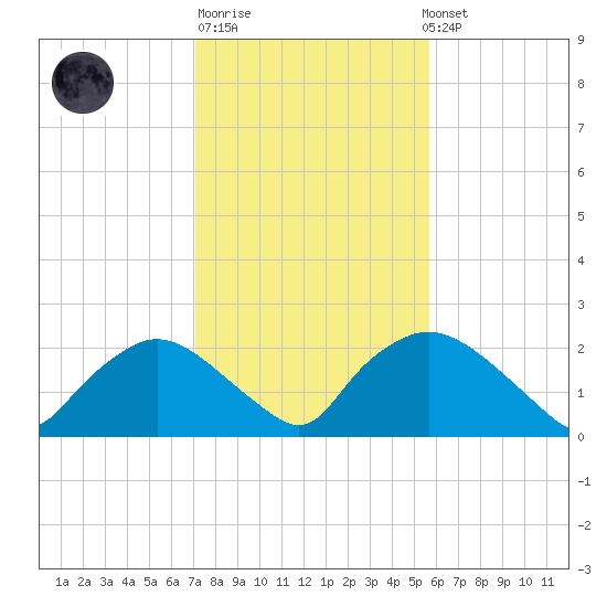 Rappahannock Bend tide chart for Friday, February 9, 2024