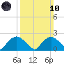 Rappahannock Bend tide chart for Sunday, March 10, 2024