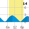 Rappahannock Bend tide chart for Thursday, March 14, 2024